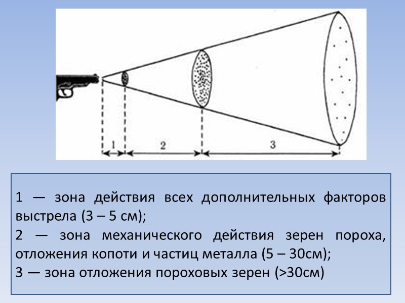 1 — зона действия всех дополнительных факторов выстрела (3 – 5 см); 2 —